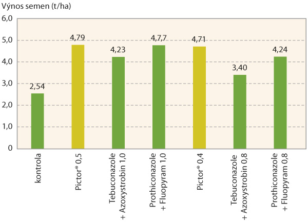 Graf 2: Vliv pln&eacute;ho a&nbsp;sn&iacute;žen&eacute;ho d&aacute;vkov&aacute;n&iacute; fungicidů na v&yacute;nos  semen ozim&eacute; řepky (ZS Kluky 2016)