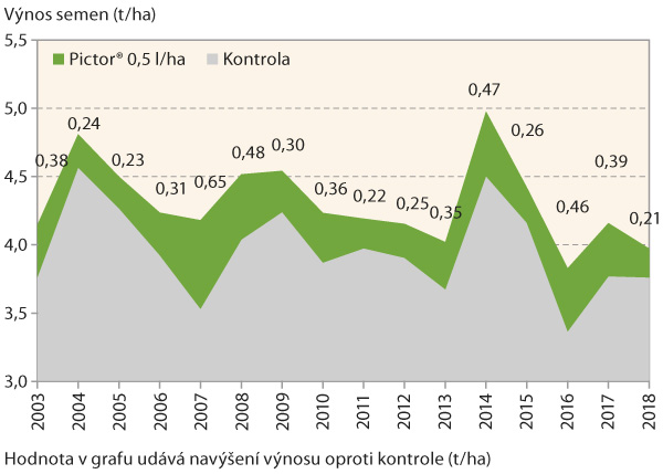 Graf 3: Vliv fungicidn&iacute;ho o&scaron;etřen&iacute; na nav&yacute;&scaron;en&iacute; v&yacute;nosu ozim&eacute; řepky (souhrn 722 evropsk&yacute;ch pokusů, 2003&ndash;18)