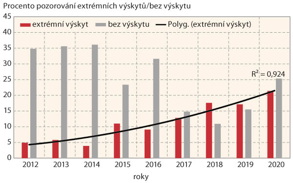 Graf 2: Nárůst podílu lokalit s kalamitním výskytem hraboše polního v letech 2012–2020 Graf 2: Nárůst podílu lokalit s kalamitním výskytem hraboše polního v letech 2012–2020