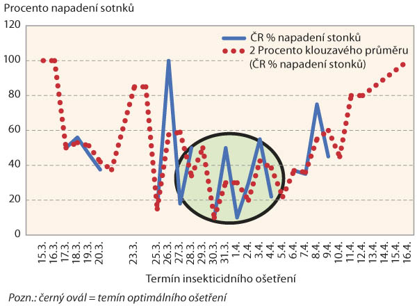 Graf 1: Procento napadení stonků larvami krytonosců v závislosti na termínu ošetření, průměr ČR Graf 1: Procento napadení stonků larvami krytonosců v závislosti na termínu ošetření, průměr ČR