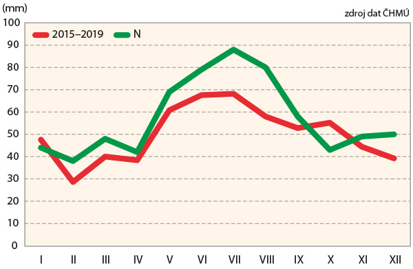 Graf 2: Porovnání průběhu srážek 2015–2019 s dlouhodobým normálem Graf 2: Porovnání průběhu srážek 2015–2019 s dlouhodobým normálem
