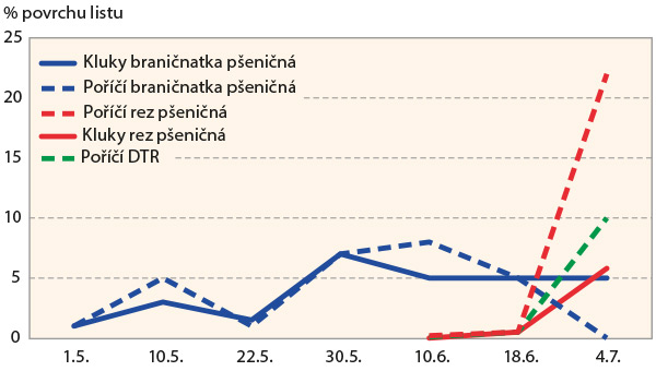 Graf 3: Vývoj napadení pšenice ozimé jednotlivými patogeny na lokalitách Kluky a Poříčí nad Sázavou, jaro 2019 Graf 3: Vývoj napadení pšenice ozimé jednotlivými patogeny na lokalitách Kluky a Poříčí nad Sázavou, jaro 2019
