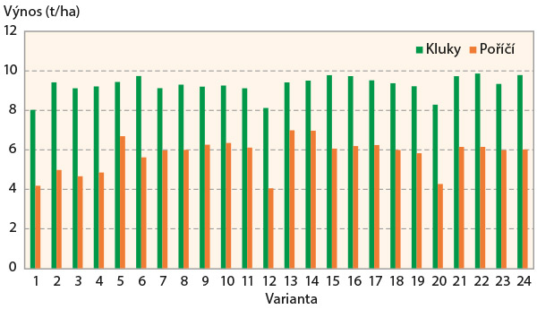 Graf 4: Výnos zrna pšenice ozimé na lokalitách Kluky a Poříčí nad Sázavou, 2019 Graf 4: Výnos zrna pšenice ozimé na lokalitách Kluky a Poříčí nad Sázavou, 2019