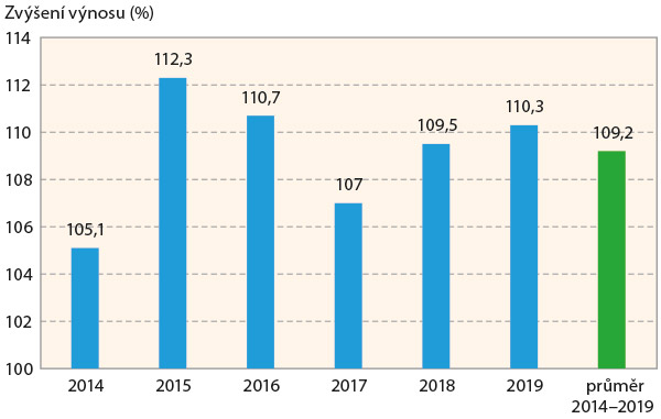 Graf 1: Vliv aplikace Quick Humin Forte 1,0 l/ha v BBCH 31 na výnos pšenice (Ditana, 2014–2019) Graf 1: Vliv aplikace Quick Humin Forte 1,0 l/ha v BBCH 31 na výnos pšenice (Ditana, 2014–2019)