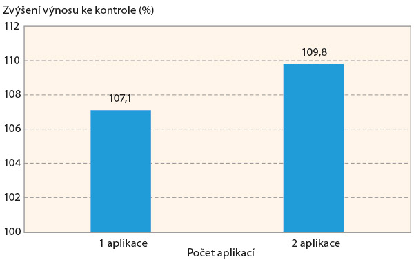 Graf 2: Vliv aplikace Quick Humin Forte 1,0 l/ha na výnos jarního ječmene (Ditana, 2014–2019) Graf 2: Vliv aplikace Quick Humin Forte 1,0 l/ha na výnos jarního ječmene (Ditana, 2014–2019)