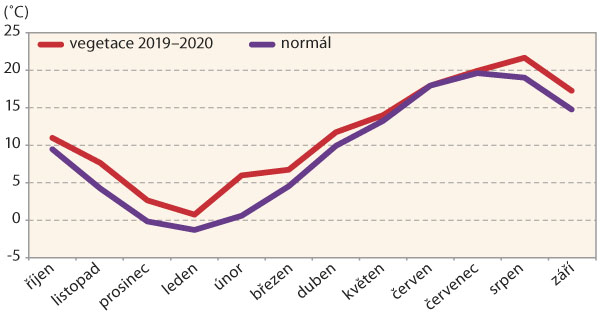 Graf 1: Průměrn&eacute; měs&iacute;čn&iacute; teploty na Znojemsku od ř&iacute;jna 2019 do z&aacute;ř&iacute; 2020 ve srovn&aacute;n&iacute; s&nbsp;norm&aacute;lem