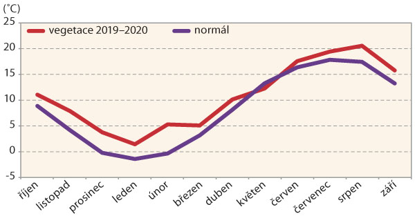 Graf 3: Průměrn&eacute; měs&iacute;čn&iacute; teploty od ř&iacute;jna 2019 do z&aacute;ř&iacute; 2020 na Opavsku ve srovn&aacute;n&iacute; s&nbsp;norm&aacute;lem