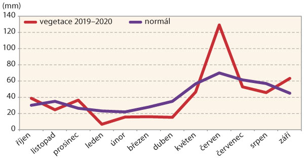 Graf 4: Průměrn&yacute; měs&iacute;čn&iacute; &uacute;hrn sr&aacute;žek na Znojemsku od ř&iacute;jna 2019 do z&aacute;ř&iacute; 2020 ve srovn&aacute;n&iacute; s&nbsp;norm&aacute;lem