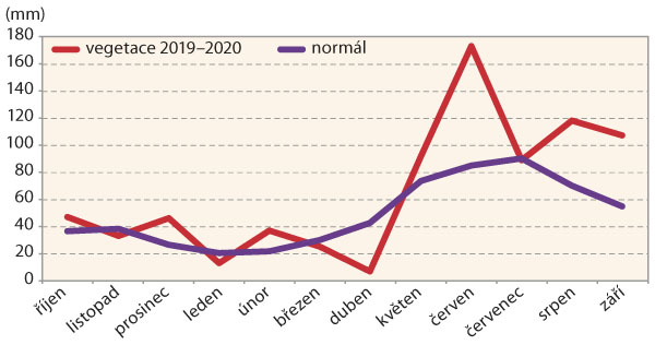 Graf 6: Průměrn&yacute; měs&iacute;čn&iacute; &uacute;hrn sr&aacute;žek od ř&iacute;jna 2019 do z&aacute;ř&iacute; 2020 na Opavsku ve srovn&aacute;n&iacute; s&nbsp;norm&aacute;lem