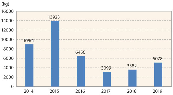 Graf 1: Přehled spotřeby &uacute;činn&yacute;ch l&aacute;tek obsažen&yacute;ch v&nbsp;př&iacute;prav&iacute;ch ze skupiny rodenticidů
