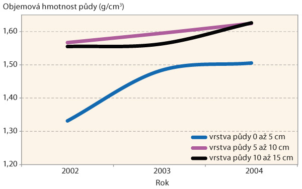 Graf 1: Proces přirozen&eacute;ho sl&eacute;h&aacute;n&iacute; půdy na j&iacute;lovitohlinit&eacute; půdě při vyloučen&iacute; zpracov&aacute;n&iacute; půdy a&nbsp;bez př&iacute;tomnosti rostlinn&eacute;ho pokryvu v&nbsp;letech 2002 až 2004 (V. Brant)