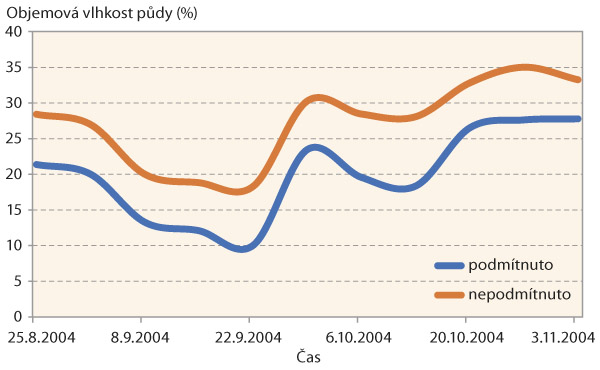Graf 2: Vliv podm&iacute;tky na objemovou vlhkost půdy (%) ve&nbsp;vrstvě půdy 0 až 80 mm na j&iacute;lovitohlinit&eacute; půdě; na nepodm&iacute;tnut&eacute;m strni&scaron;ti byla ponech&aacute;na rozdrcen&aacute; sl&aacute;ma (V. Brant)