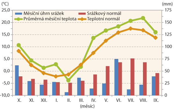Graf 1: Meteorologick&eacute; &uacute;daje z&nbsp;pokusn&eacute;ho stanovi&scaron;tě (2017/18)