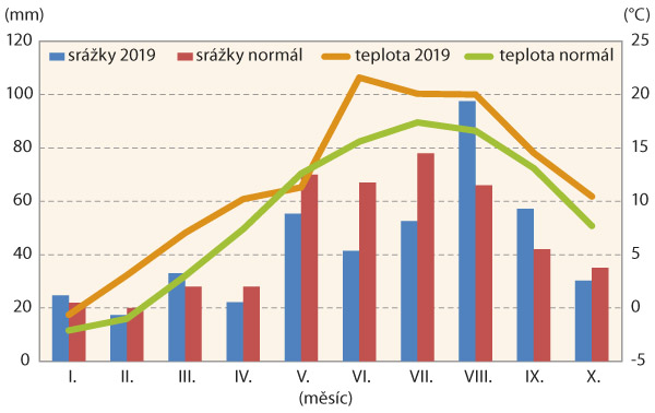 Graf 2: Meteorologick&eacute; &uacute;daje z&nbsp;pokusn&eacute;ho stanovi&scaron;tě (2019)