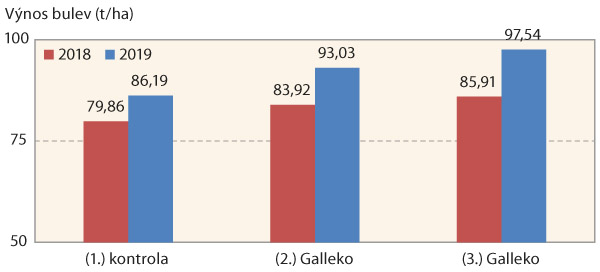 Graf 3: Vliv stimulačn&iacute;ch př&iacute;pravků firmy Galleko, a. s. na v&yacute;nos bulev v&nbsp;letech 2018 a&nbsp;2019 při cukernatosti 16 %