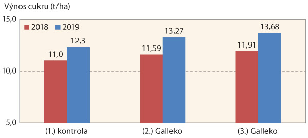 Graf 4: Vliv stimulačn&iacute;ch př&iacute;pravků firmy Galleko, a. s. na v&yacute;nos b&iacute;l&eacute;ho cukru v&nbsp;letech 2018 a&nbsp;2019