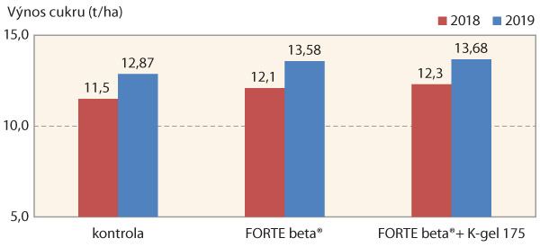 Graf 5: Vliv listov&yacute;ch hnojiv a&nbsp;použit&iacute; Urea Stabil firmy Agra Group, a. s., na v&yacute;nos b&iacute;l&eacute;ho cukru v&nbsp;letech 2018 a&nbsp;2019