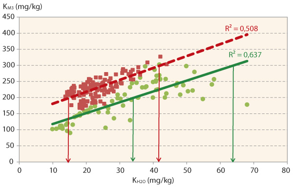  Graf 3: Vztah mezi obsahem drasl&iacute;ku ve v&yacute;luhu Mehlich 3 (KM3) a&nbsp;ve vodě (KH2O) na půd&aacute;ch s&nbsp;KVK<100 mmol(+)/kg (modr&eacute; kolečko) a&nbsp;KVK>200 mmol(+)/kg (červen&yacute; čtvereček)