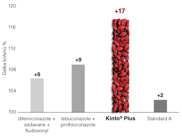 Graf 1: P&scaron;enice ozim&aacute; - nav&yacute;&scaron;en&iacute; růstu kořenů v&nbsp;porovn&aacute;n&iacute; s&nbsp;konkurenčn&iacute;mi produkty (BBCH 23&ndash;28, DAE 62), zdroj: ADAS, UK, 2017