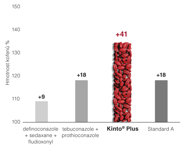 Graf 2: P&scaron;enice ozim&aacute; - hmotnost kořenov&eacute; hmoty (BBCH 23&ndash;28), zdroj: ADAS, UK, 2017
