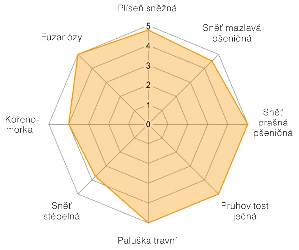 Graf 3: &Uacute;činnost proti patogenn&iacute;m organizmům