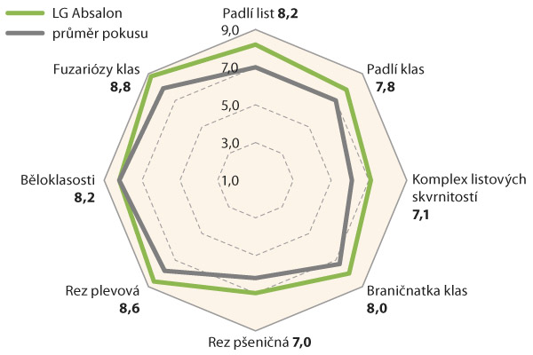 Graf 2: Hodnocen&iacute; zdravotn&iacute;ho stavu LG Absalon (&Uacute;KZ&Uacute;Z, 2018&ndash;19)