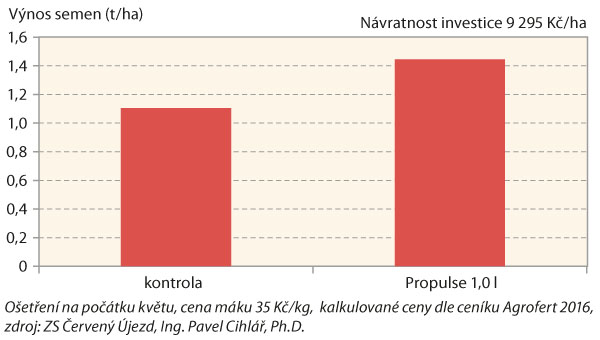Graf 1: V&yacute;sledky fungicidn&iacute;ch pokusů v&nbsp;m&aacute;ku (2017)