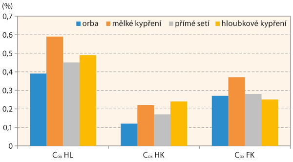Graf 1: Vliv různ&yacute;ch způsobů zpracov&aacute;n&iacute; půdy na stav půdn&iacute;ho humusu