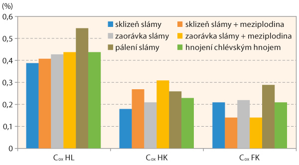 Graf 2: Vliv různ&eacute;ho organick&eacute;ho hnojen&iacute; na stav půdn&iacute;ho humusu