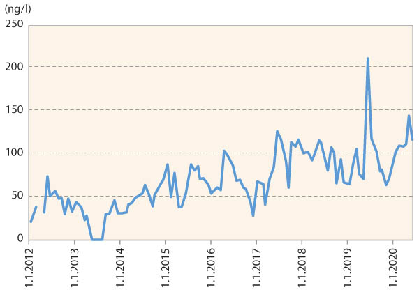 Graf 10: Gabapentin (l&eacute;čivo) v&nbsp;surov&eacute; vodě