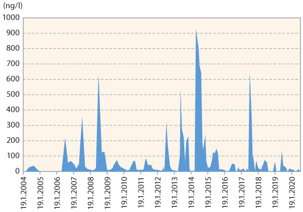 Graf 3: Terbutylazin na př&iacute;toku do n&aacute;drže