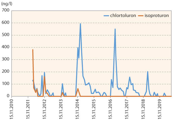 Graf 5: Chlorotoluron a&nbsp;isoproturon na př&iacute;toku do n&aacute;drže