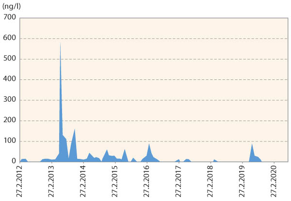 Graf 6: Bentazon na př&iacute;toku do n&aacute;drže