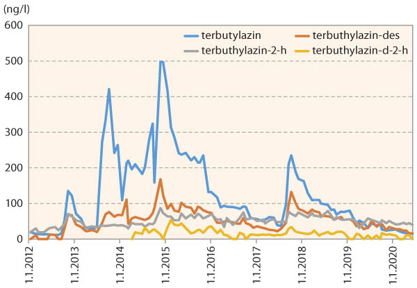 Graf 7: Terbuthylazin a&nbsp;jeho metabolity v&nbsp;surov&eacute; vodě