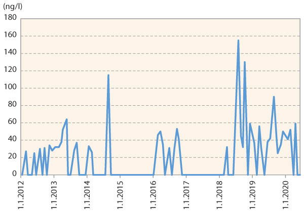 Graf 9: AMPA v&nbsp;surov&eacute; vodě
