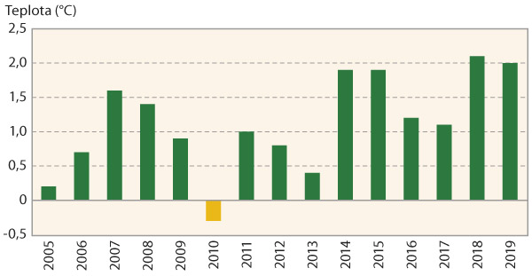 Graf 1: Teplotn&iacute; odchylka od dlouhodob&eacute;mu norm&aacute;lu v&nbsp;jednotliv&yacute;ch letech v&nbsp;ČR
