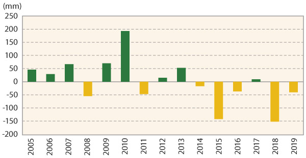 Graf 2: Odchylka &uacute;hrnu sr&aacute;žek proti dlouhodob&eacute;mu norm&aacute;lu v&nbsp;jednotliv&yacute;ch letech v&nbsp;ČR