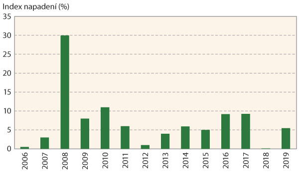 Graf 3: V&yacute;skyt hl&iacute;zenky obecn&eacute; na pozorovac&iacute;ch bodech v&nbsp;Čech&aacute;ch