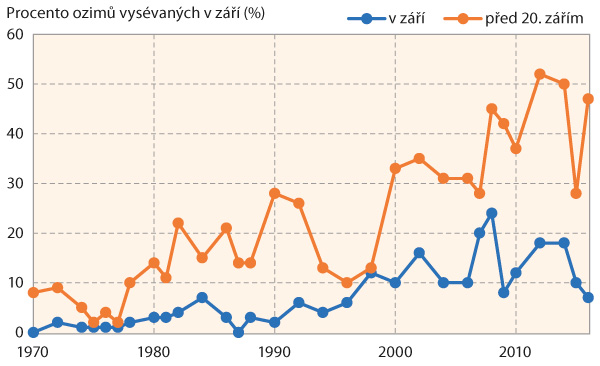 Graf 1: Změny v termínu výsevu ozimů v Anglii (převzato Moss, 2017), oranžová čára značí termín výsevu během září, modrá čára značí termín výsevu před 20. zářím Graf 1: Změny v termínu výsevu ozimů v Anglii (převzato Moss, 2017), oranžová čára značí termín výsevu během září, modrá čára značí termín výsevu před 20. zářím