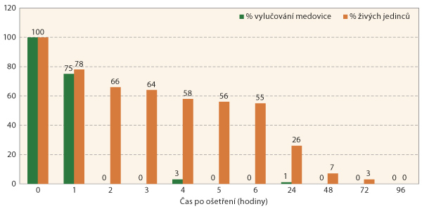 Graf 1: Vliv Teppeki na m&scaron;ice a&nbsp;jejich tvorbu medovice