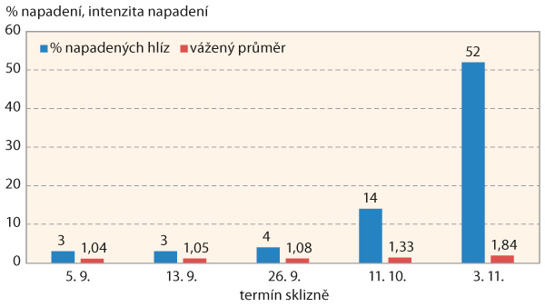 Graf 1: Procento napaden&yacute;ch hl&iacute;z a&nbsp;intenzita napaden&iacute; vločkovitost&iacute; hl&iacute;z bramboru podle term&iacute;nu sklizně v&nbsp;roce 2017 (v&aacute;žen&yacute; průměr - stupnice 1&ndash;9, Havl&iacute;čkův Brod - Pelestrov, odrůda Secura)
