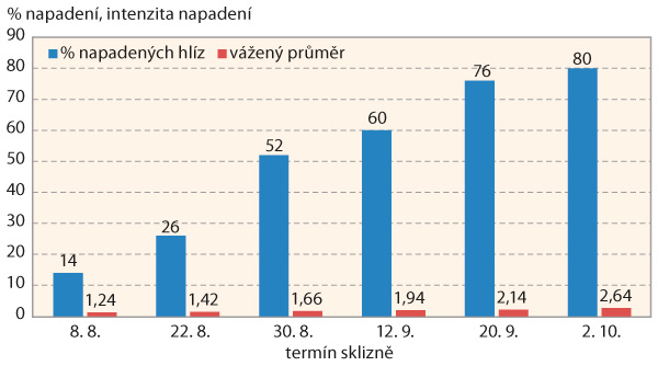 Graf 2: Procento napaden&yacute;ch hl&iacute;z a&nbsp;intenzita napaden&iacute; stř&iacute;břitost&iacute; slupky bramboru podle term&iacute;nu sklizně v&nbsp;roce 2018 (v&aacute;žen&yacute; průměr - stupnice 1&ndash;9, Havl&iacute;čkův Brod - Valečov, odrůda Rosara)