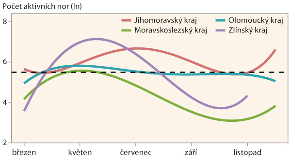 Graf 1: Vývoj populace hraboše polního v průběhu loňského roku ve čtyřech Moravských krajích; vodorovná, přerušovaná čára je průměr z naměřených hodnot, Jihomoravský kraj měl v loňském roce většinu nadprůměrných hodnot výskytu hraboše polního; nižší hodnoty byly jen ve vyšších nadmořských výškách na chudších půdách (JM - Jihomoravský kraj, MS - Moravskoslezský kraj, OK - Olomoucký kraj, ZK - Zlínský kraj) Graf 1: Vývoj populace hraboše polního v průběhu loňského roku ve čtyřech Moravských krajích; vodorovná, přerušovaná čára je průměr z naměřených hodnot, Jihomoravský kraj měl v loňském roce většinu nadprůměrných hodnot výskytu hraboše polního; nižší hodnoty byly jen ve vyšších nadmořských výškách na chudších půdách (JM - Jihomoravský kraj, MS - Moravskoslezský kraj, OK - Olomoucký kraj, ZK - Zlínský kraj)