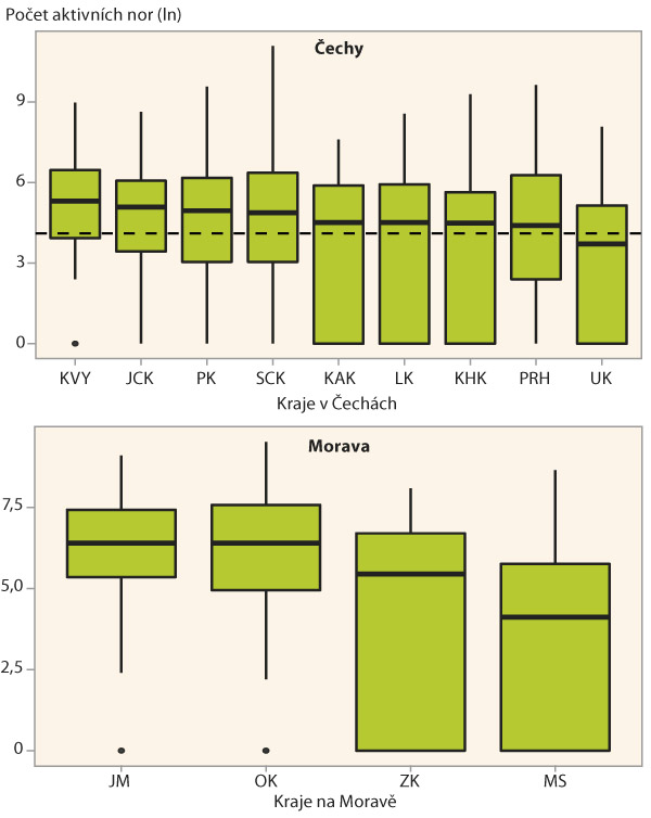 Graf 2: Celoroční průměr v počtu nor v jednotlivých krajích v Čechách (a) a na Moravě (b) Graf 2: Celoroční průměr v počtu nor v jednotlivých krajích v Čechách (a) a na Moravě (b)