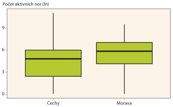 Graf 3: Na Moravě bylo hrabošů signifikantně více než v Čechách Graf 3: Na Moravě bylo hrabošů signifikantně více než v Čechách