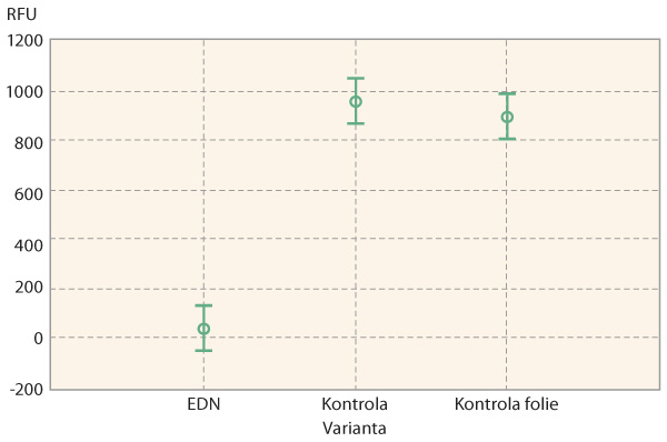Graf 1: V&yacute;skyt patogenu oproti neo&scaron;etřen&yacute;m kontrol&aacute;m