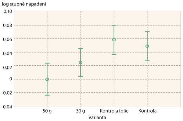 Graf 2: Stupeň napaden&iacute; kapusty v&nbsp;jednotliv&yacute;ch variant&aacute;ch