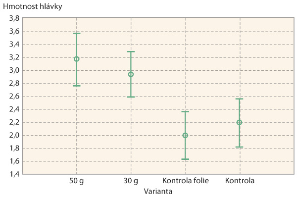 Graf 3: Hmotnost hl&aacute;vek kapusty (kg) v&nbsp;jednotliv&yacute;ch variant&aacute;ch