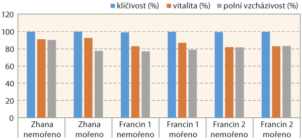 Graf 1: Porovnání klíčivosti, vitality a polní vzcházivosti jarního ječmene Graf 1: Porovnání klíčivosti, vitality a polní vzcházivosti jarního ječmene