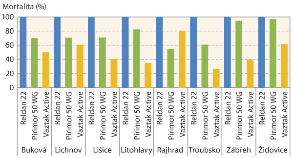 Graf 1: Průměrná mortalita (%) populací mšice broskvoňové po aplikaci přípravků v 100% dávce na podzim 2019 Graf 1: Průměrná mortalita (%) populací mšice broskvoňové po aplikaci přípravků v 100% dávce na podzim 2019